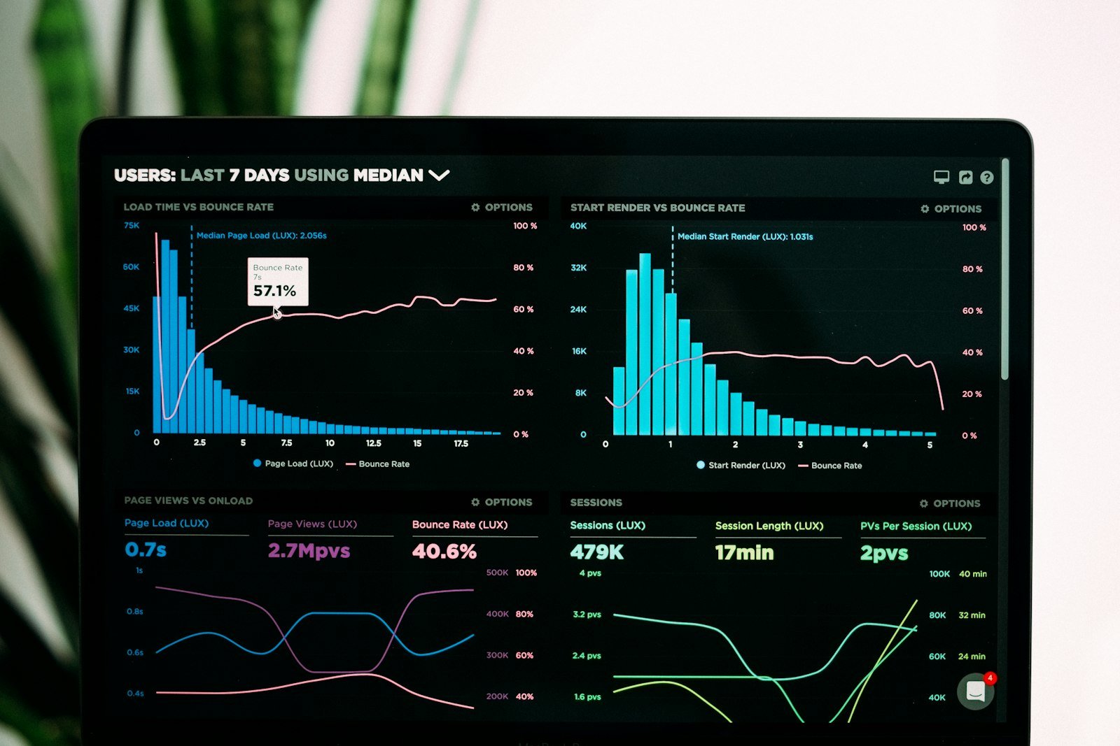 Gráficos y métricas de rendimiento en una pantalla